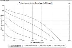 Helios RDD 400/4 Çatı Fanı